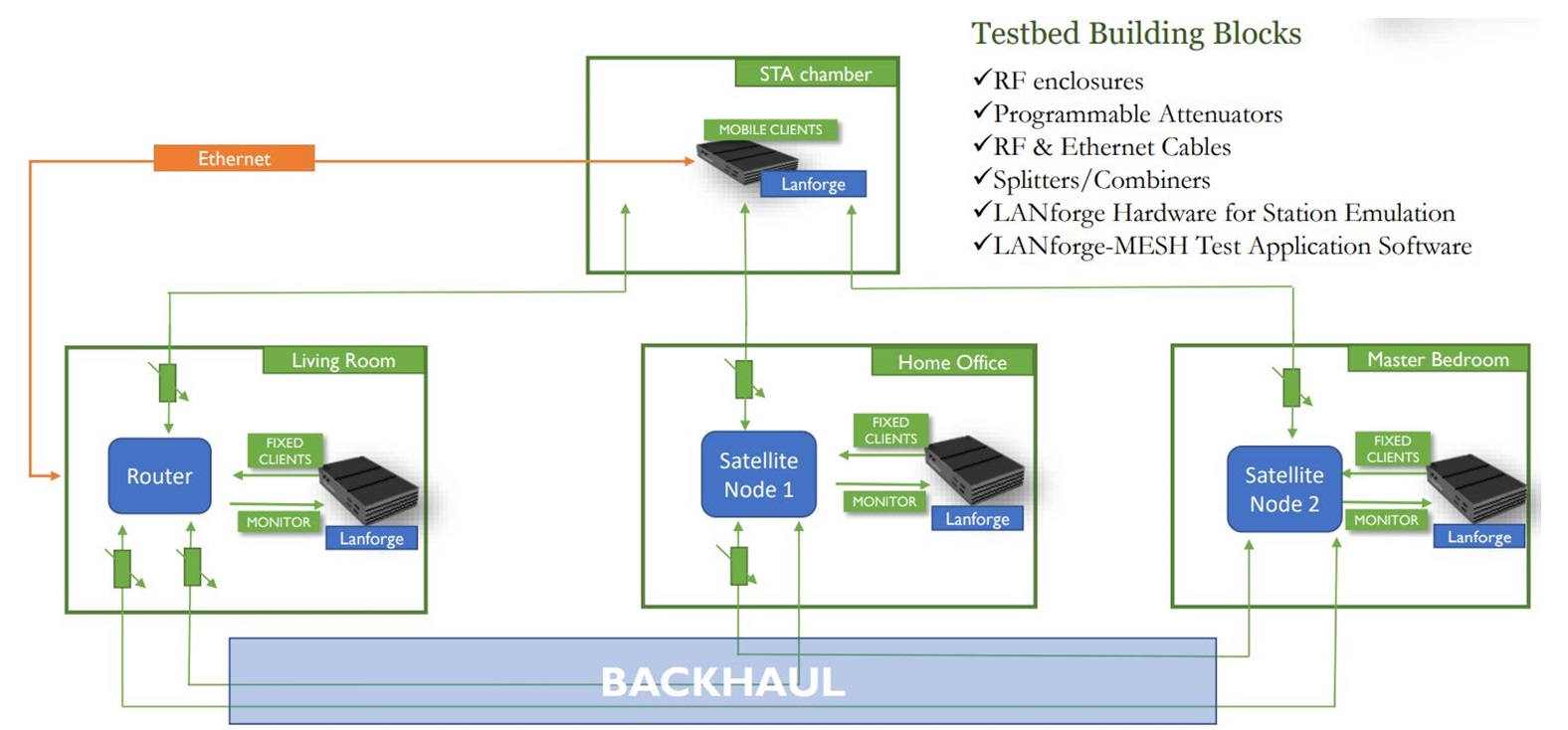 WiFi Mesh Testing