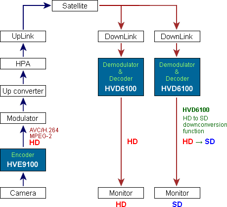 hvd6100_application