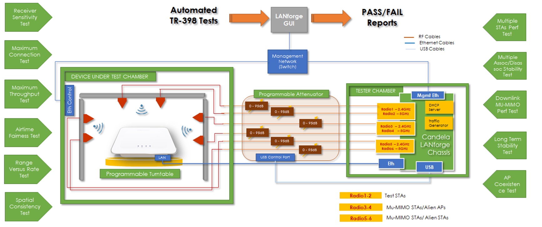 TR-398 WiFi Testing