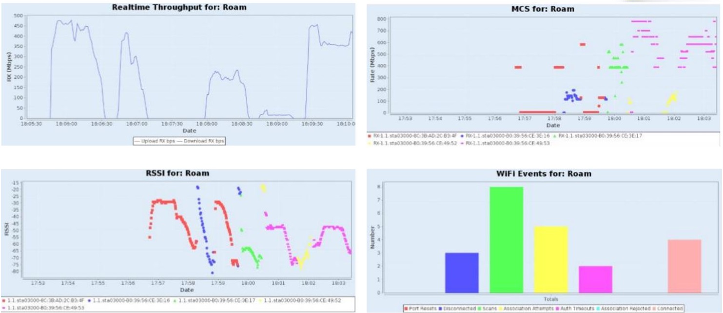 WiFi Mesh Testing