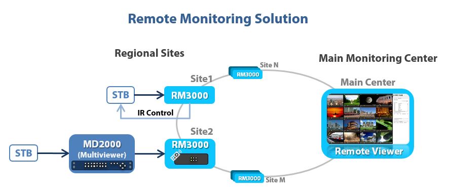 Remote Monitoring Solution